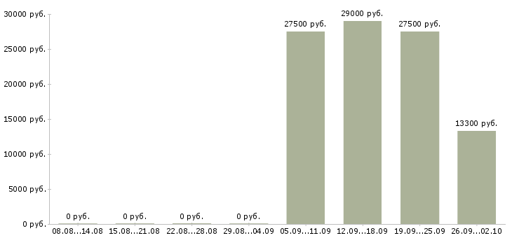 Вакансии консультант продавец консультант в Костроме - Медиана зарплат консультант продавец консультант в Костроме за 2 месяца