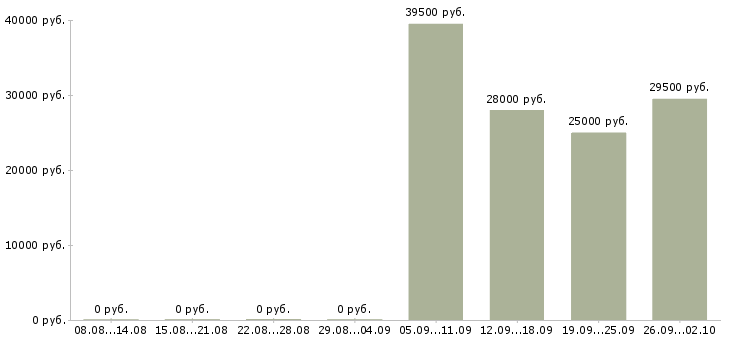 Вакансии контролеры Ростов-на-дону - Медиана зарплат контролеры Ростов-на-дону за 2 месяца