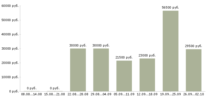Вакансии контролеры в Белгороде - Медиана зарплат контролеры в Белгороде за 2 месяца