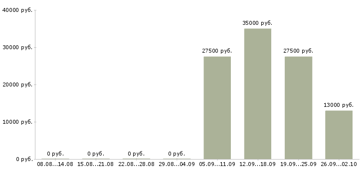 Вакансии курьеры в Иркутске - Медиана зарплат курьеры в Иркутске за 2 месяца