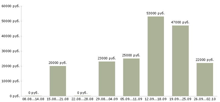 Вакансии оператор вакансия в Астрахани - Медиана зарплат оператор вакансия в Астрахани за 2 месяца