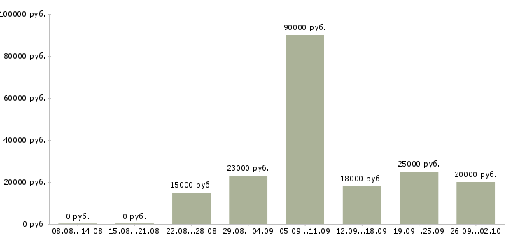 Вакансии персонал Чувашия - Медиана зарплат персонал Чувашия за 2 месяца