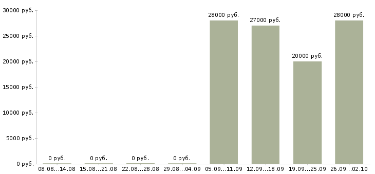Вакансии помощник директора по продажам в Ярославле - Медиана зарплат помощник директора по продажам в Ярославле за 2 месяца