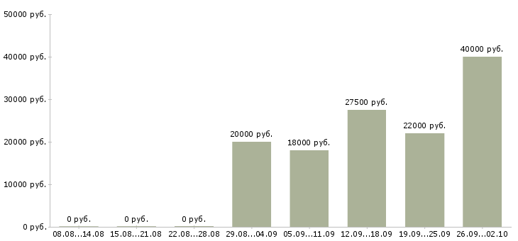 Вакансии помощник менеджера консультанта по продажам в Магнитогорске - Медиана зарплат помощник менеджера консультанта по продажам в Магнитогорске за 2 месяца