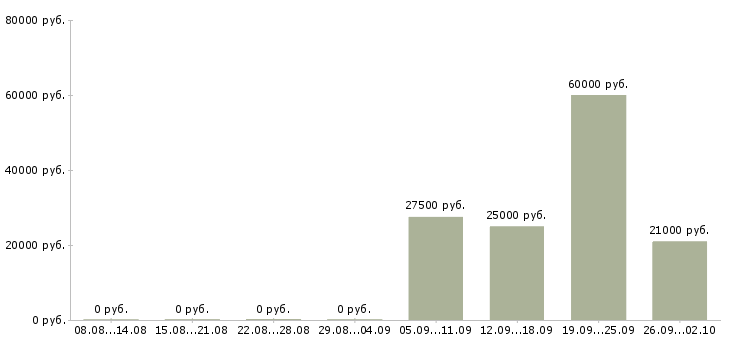 Вакансии продавец кассир в Архангельске - Медиана зарплат продавец кассир в Архангельске за 2 месяца