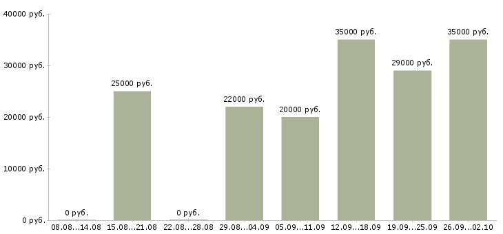 Вакансии работаем и зарабатываем дома в Калининграде - Медиана зарплат работаем и зарабатываем дома в Калининграде за 2 месяца