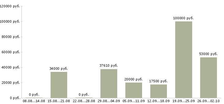 Вакансии работай на себя Чувашия - Медиана зарплат работай на себя Чувашия за 2 месяца