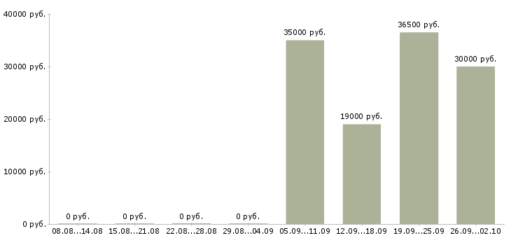 Вакансии руководитель отдела в Мурманске - Медиана зарплат руководитель отдела в Мурманске за 2 месяца
