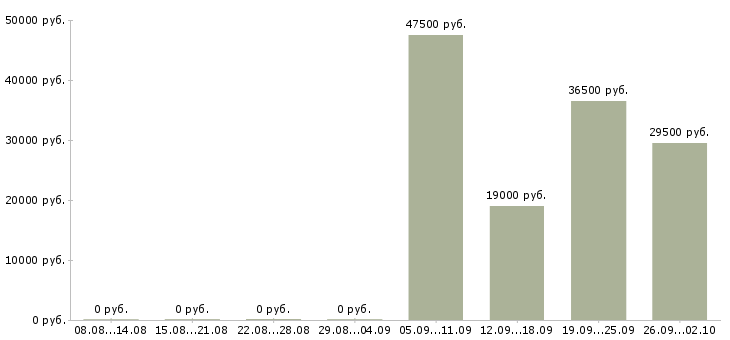 Вакансии руководитель отдела в Чите - Медиана зарплат руководитель отдела в Чите за 2 месяца
