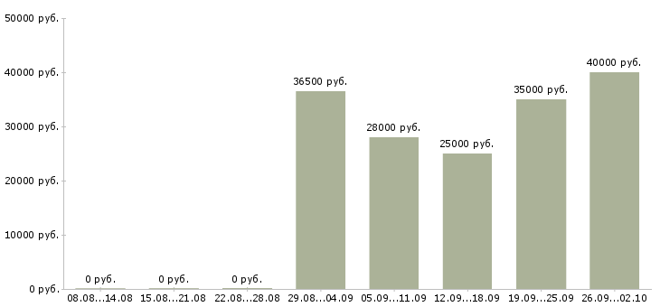 Вакансии секретарь в Владивостоке - Медиана зарплат секретарь в Владивостоке за 2 месяца