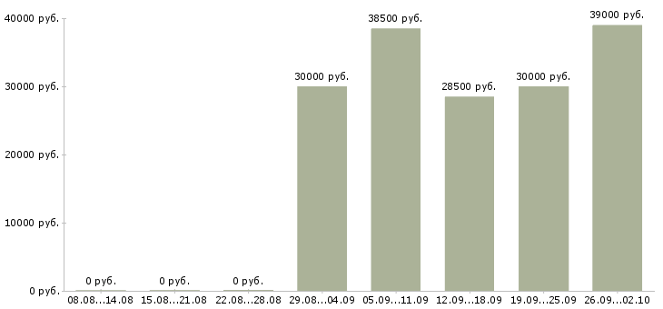 Вакансии специалист с обязанностями менеджера Ростов-на-дону - Медиана зарплат специалист с обязанностями менеджера Ростов-на-дону за 2 месяца