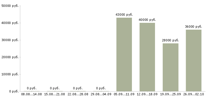 Вакансии торговый представитель в офис в Владикавказе - Медиана зарплат торговый представитель в офис в Владикавказе за 2 месяца