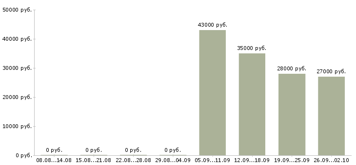 Вакансии торговый представитель в офис в Саранске - Медиана зарплат торговый представитель в офис в Саранске за 2 месяца