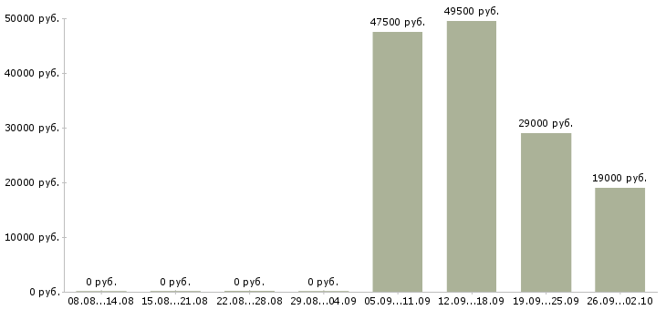 Вакансии торговый представитель отдела продаж в Архангельске - Медиана зарплат торговый представитель отдела продаж в Архангельске за 2 месяца
