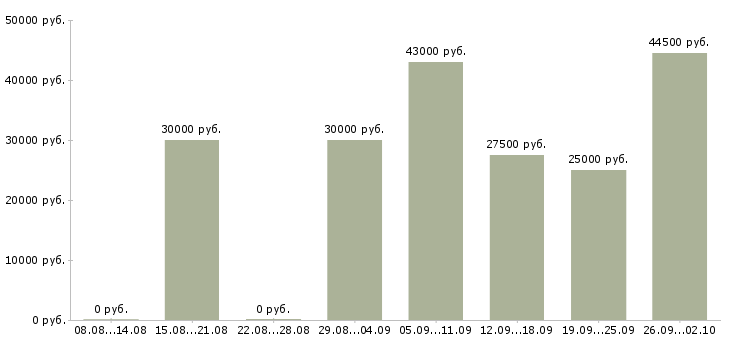 Вакансии управляющая в Брянске - Медиана зарплат управляющая в Брянске за 2 месяца