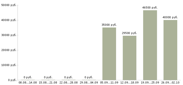 Вакансии управляющий офиса продаж в Костроме - Медиана зарплат управляющий офиса продаж в Костроме за 2 месяца