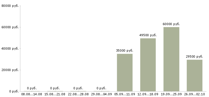 Вакансии управляющий офисами продаж в Стерлитамаке - Медиана зарплат управляющий офисами продаж в Стерлитамаке за 2 месяца