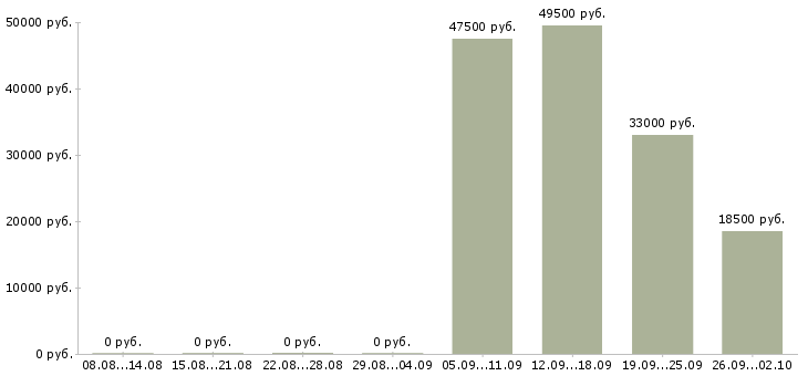 Вакансии управляющий офисами продаж в Тольятти - Медиана зарплат управляющий офисами продаж в Тольятти за 2 месяца