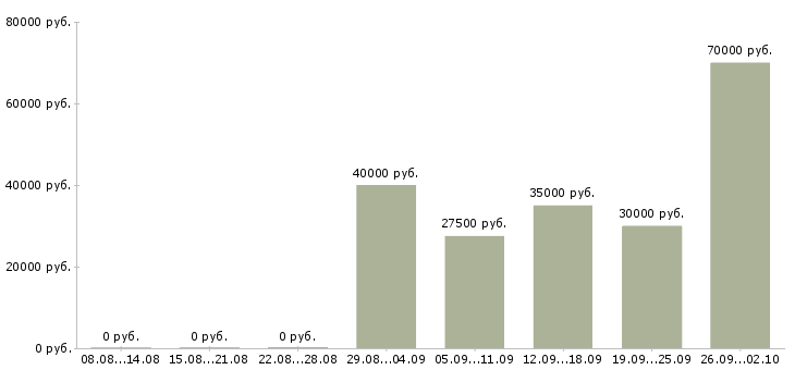 Вакансии экспедиторы в Архангельске - Медиана зарплат экспедиторы в Архангельске за 2 месяца