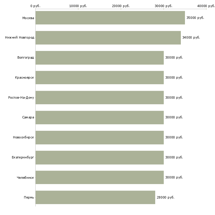 Поиск работы торговый представитель отдела продаж-Медиана зарплаты для вакансии «торговый представитель отдела продаж» в других городах