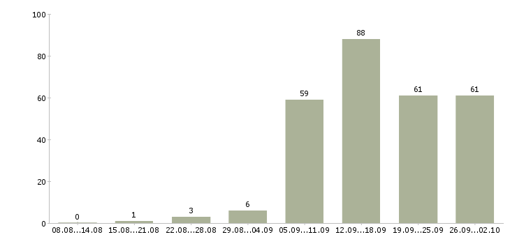 Работа программист с Нижний новгород - Число вакансий Нижний новгород по специальности программист с за 2 месяца