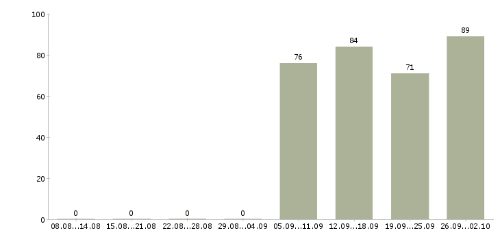 Работа контролеры Ростов-на-дону - Число вакансий Ростов-на-дону по специальности контролеры за 2 месяца
