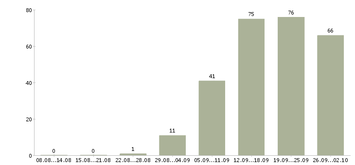 Работа персонал Чувашия - Число вакансий Чувашия по специальности персонал за 2 месяца