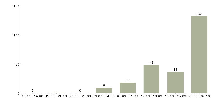Работа работай на себя Чувашия - Число вакансий Чувашия по специальности работай на себя за 2 месяца