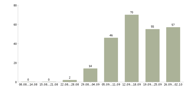 Работа для новичков в Калуге - Число вакансий в Калуге по специальности для новичков за 2 месяца