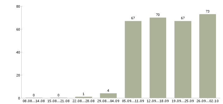 Работа специалист в Королеве - Число вакансий в Королеве по специальности специалист за 2 месяца