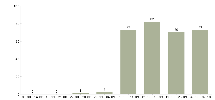 Работа руководителя отдела в Костроме - Число вакансий в Костроме по специальности руководителя отдела за 2 месяца