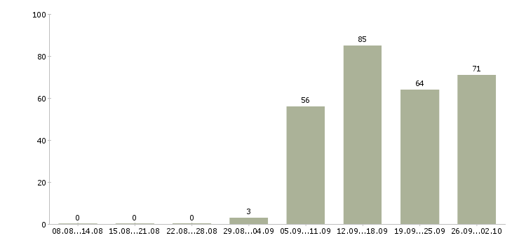 Работа менеджер отдела продаж в Липецке - Число вакансий в Липецке по специальности менеджер отдела продаж за 2 месяца