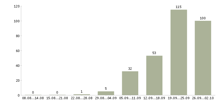 Работа старший менеджер по корпоративным продажам в Москве - Число вакансий в Москве по специальности старший менеджер по корпоративным продажам за 2 месяца