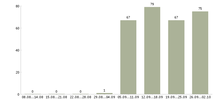 Работа руководитель отдела в Мурманске - Число вакансий в Мурманске по специальности руководитель отдела за 2 месяца