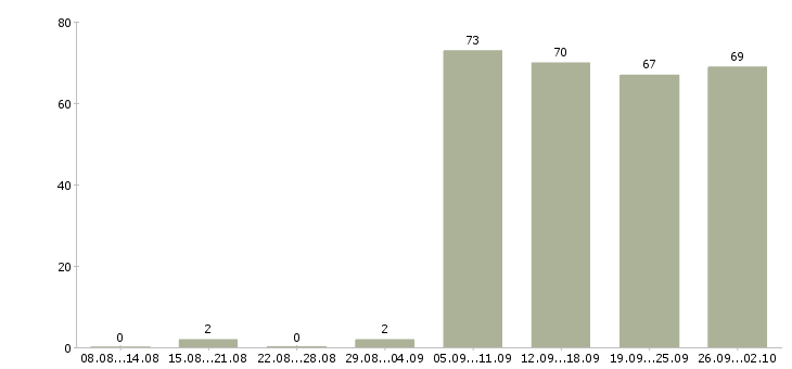 Работа выходные в Новокузнецке - Число вакансий в Новокузнецке по специальности выходные за 2 месяца
