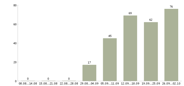 Работа финансовый менеджер в Новосибирске - Число вакансий в Новосибирске по специальности финансовый менеджер за 2 месяца