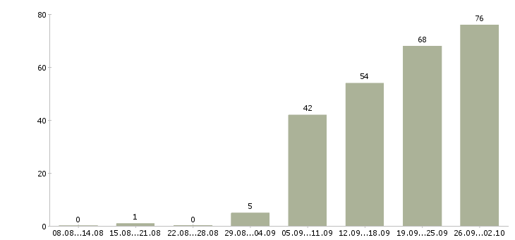 Работа выходные в Саранске - Число вакансий в Саранске по специальности выходные за 2 месяца