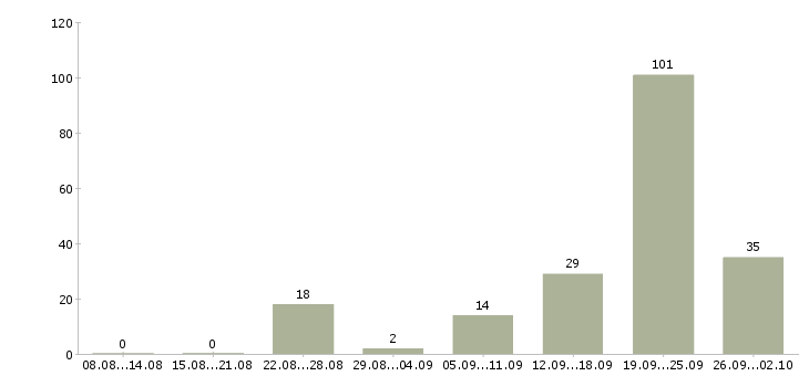 Работа менеджер по подбору недвижимости в Сочи - Число вакансий в Сочи по специальности менеджер по подбору недвижимости за 2 месяца