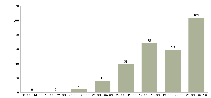 Работа для работы на дому в Твери - Число вакансий в Твери по специальности для работы на дому за 2 месяца