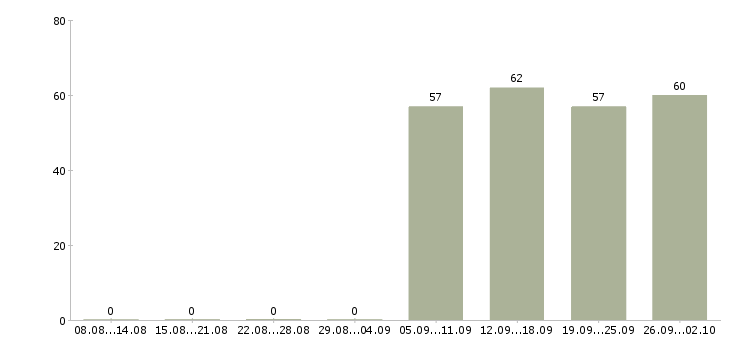 Работа офис менеджер в торговую компанию в Тольятти - Число вакансий в Тольятти по специальности офис менеджер в торговую компанию за 2 месяца