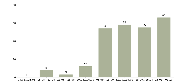 Работа свободный график в Уфе - Число вакансий в Уфе по специальности свободный график за 2 месяца