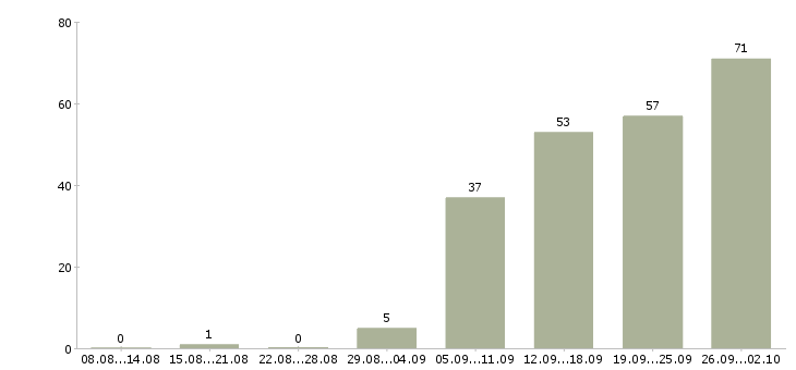 Работа сотрудник склада в Уфе - Число вакансий в Уфе по специальности сотрудник склада за 2 месяца