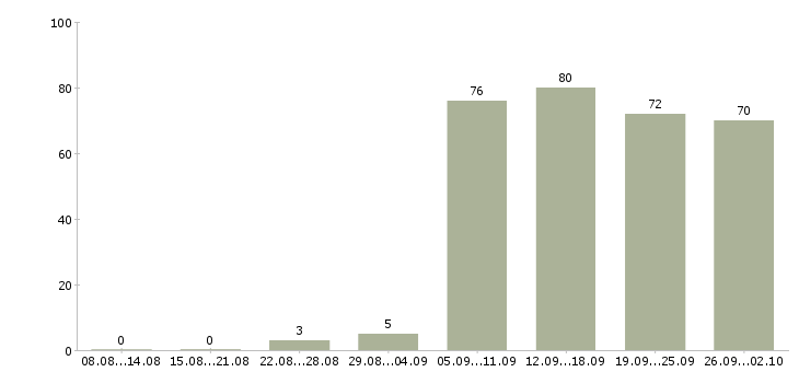 Работа администраторы в Чите - Число вакансий в Чите по специальности администраторы за 2 месяца