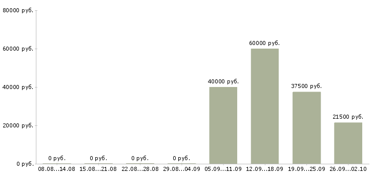 Вакансии администратор консультант в Королеве - Медиана зарплат администратор консультант в Королеве за 2 месяца