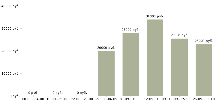 Вакансии администратор менеджер в офис в Астрахани - Медиана зарплат администратор менеджер в офис в Астрахани за 2 месяца