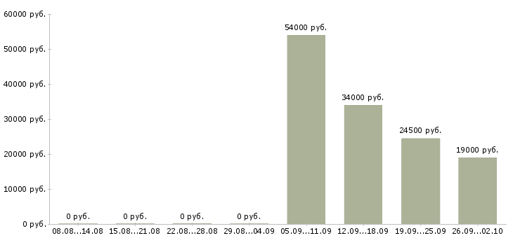 Вакансии администратор менеджер в офис в Химках - Медиана зарплат администратор менеджер в офис в Химках за 2 месяца