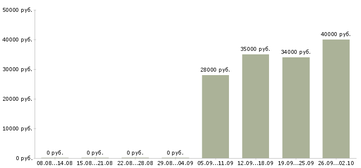 Вакансии бухгалтер в офис в Ижевске - Медиана зарплат бухгалтер в офис в Ижевске за 2 месяца
