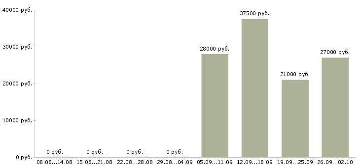 Вакансии бухгалтер в офис в Туле - Медиана зарплат бухгалтер в офис в Туле за 2 месяца
