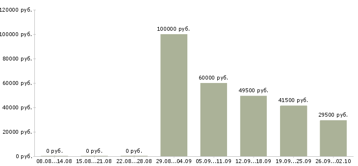 Вакансии водитель в офис компании в Кургане - Медиана зарплат водитель в офис компании в Кургане за 2 месяца