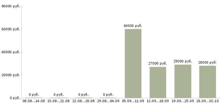 Вакансии грузчик мерчендайзер в Подольске - Медиана зарплат грузчик мерчендайзер в Подольске за 2 месяца
